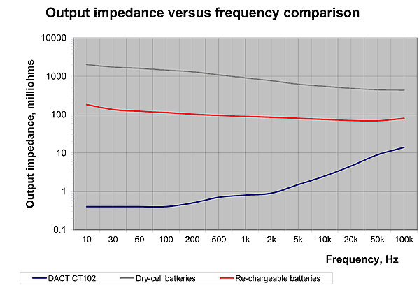 Output impedance measurement